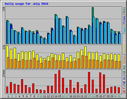 Daily usage for July 2016