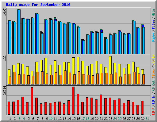 Daily usage for September 2016