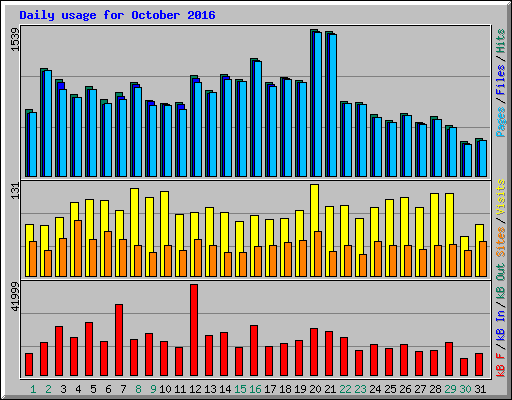 Daily usage for October 2016