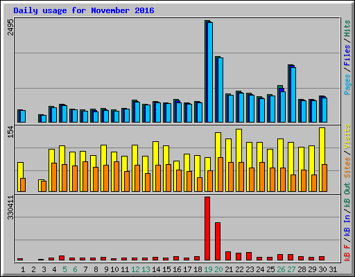 Daily usage for November 2016