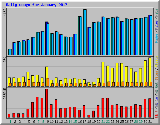 Daily usage for January 2017