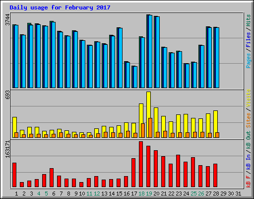 Daily usage for February 2017