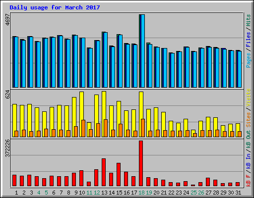 Daily usage for March 2017