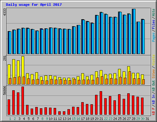 Daily usage for April 2017