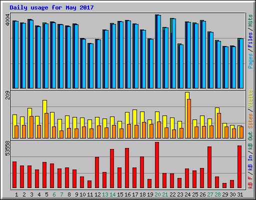 Daily usage for May 2017