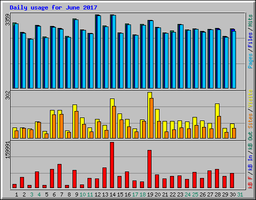 Daily usage for June 2017