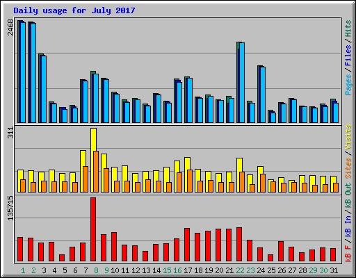 Daily usage for July 2017