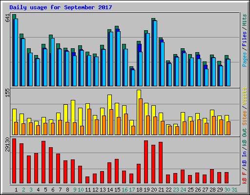 Daily usage for September 2017