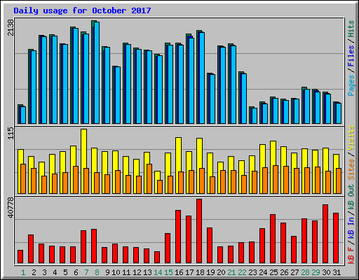 Daily usage for October 2017