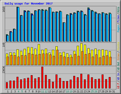 Daily usage for November 2017