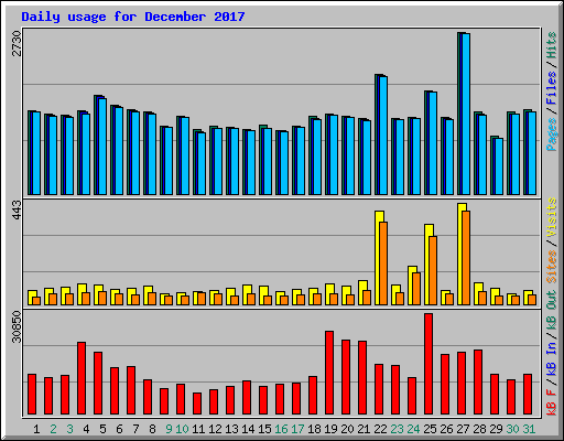 Daily usage for December 2017