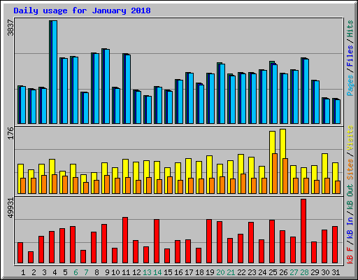 Daily usage for January 2018