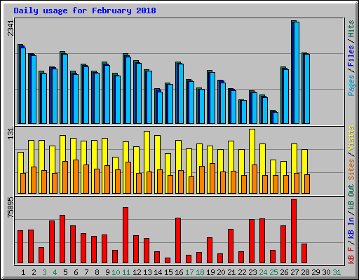 Daily usage for February 2018