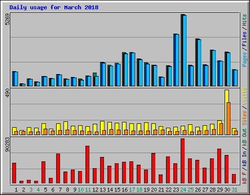 Daily usage for March 2018