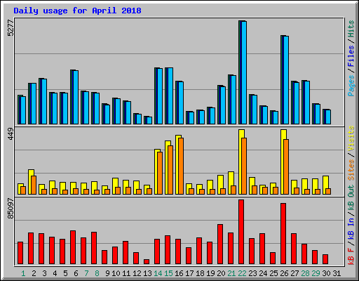 Daily usage for April 2018