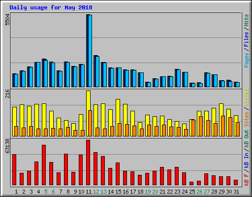 Daily usage for May 2018