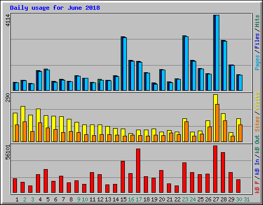 Daily usage for June 2018