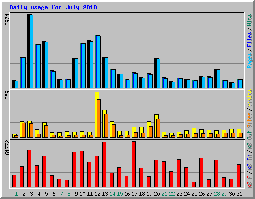 Daily usage for July 2018