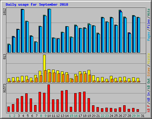 Daily usage for September 2018