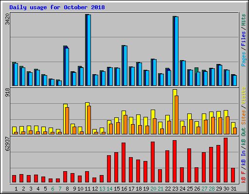 Daily usage for October 2018