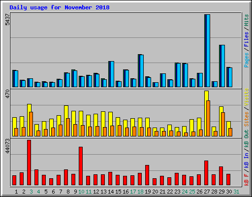 Daily usage for November 2018