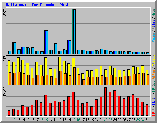 Daily usage for December 2018