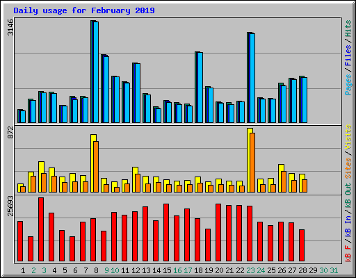 Daily usage for February 2019