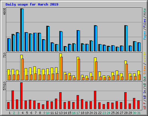 Daily usage for March 2019