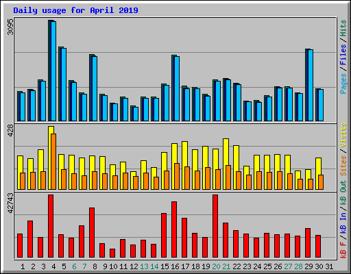 Daily usage for April 2019