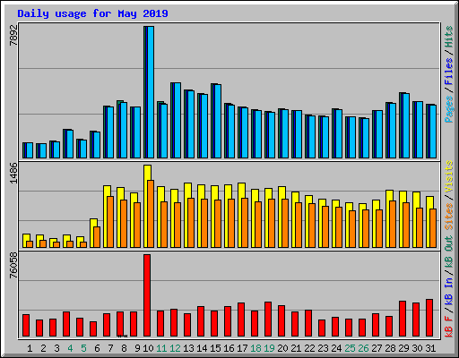 Daily usage for May 2019