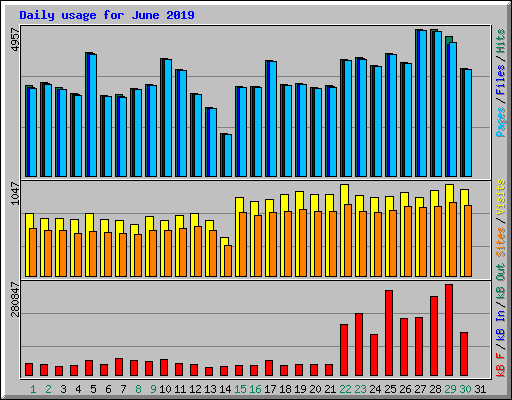 Daily usage for June 2019