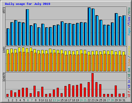 Daily usage for July 2019