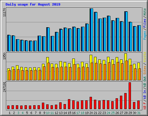 Daily usage for August 2019