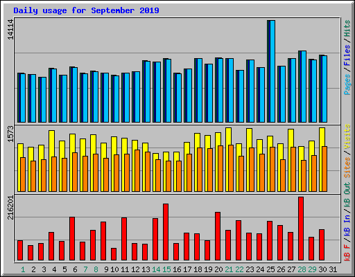 Daily usage for September 2019