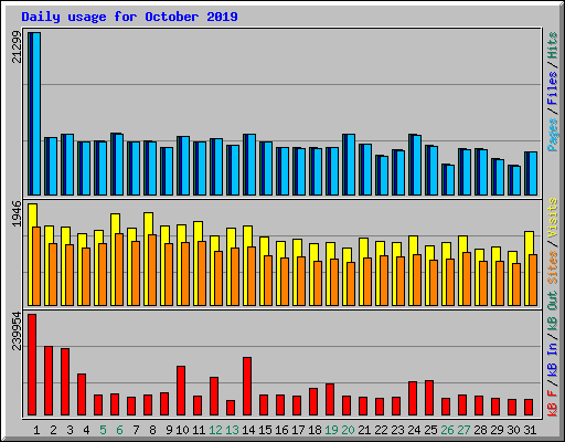 Daily usage for October 2019