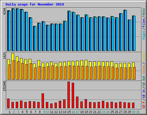 Daily usage for November 2019