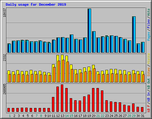 Daily usage for December 2019