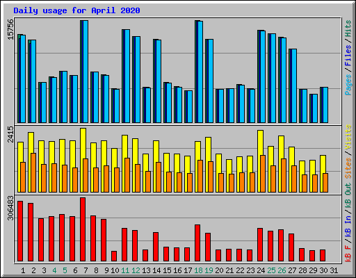 Daily usage for April 2020