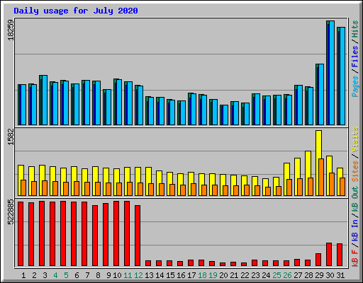 Daily usage for July 2020