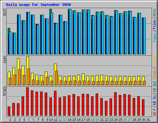 Daily usage for September 2020