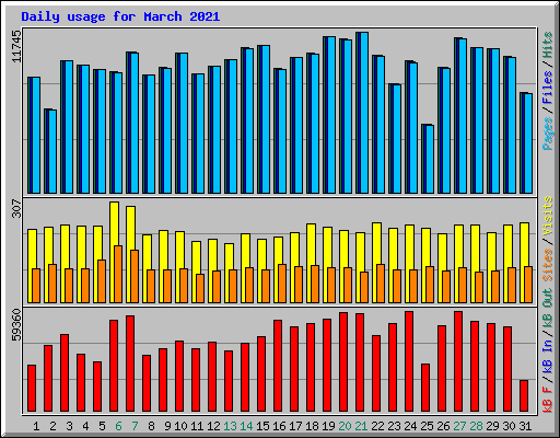 Daily usage for March 2021