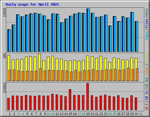 Daily usage for April 2021