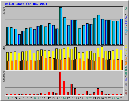 Daily usage for May 2021