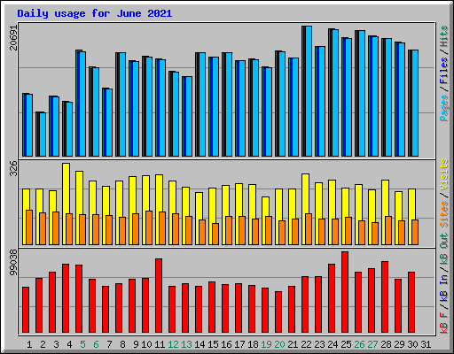 Daily usage for June 2021