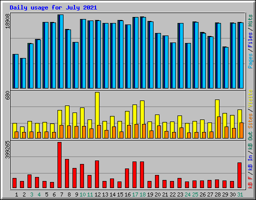 Daily usage for July 2021