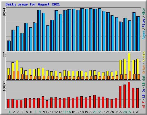 Daily usage for August 2021