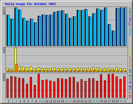 Daily usage for October 2021