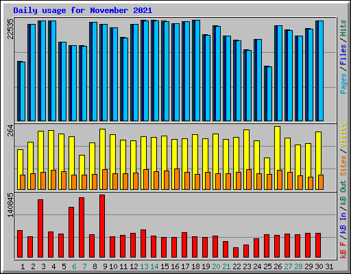 Daily usage for November 2021