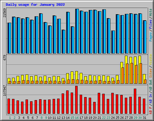 Daily usage for January 2022