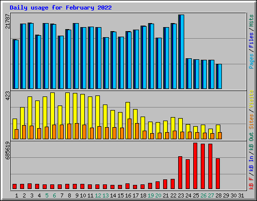 Daily usage for February 2022